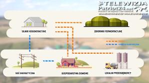 [VIDEO] Biogazownie rolnicze. Korzyści dla gminy i jej mieszkańców.